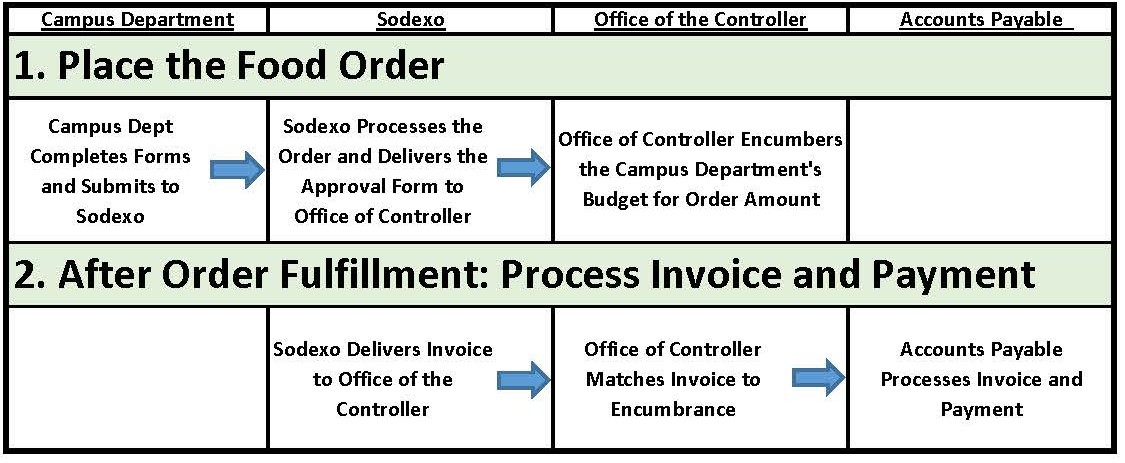 Process Flow-Food Service